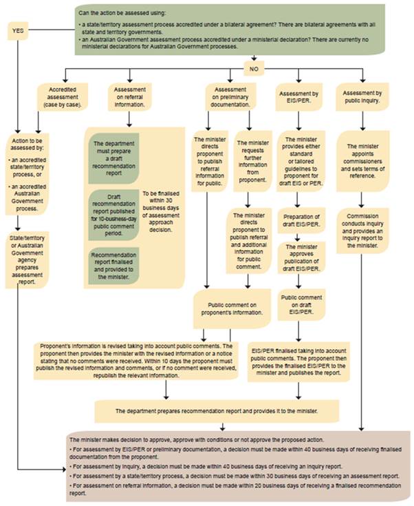 Figure 1: EPBC Act environmental assessment process